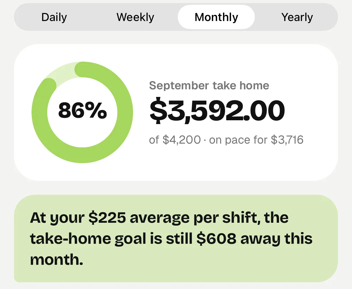 September take-home goal at 86%: $3,592 of $4,200, $608 to go at a $225 average per shift