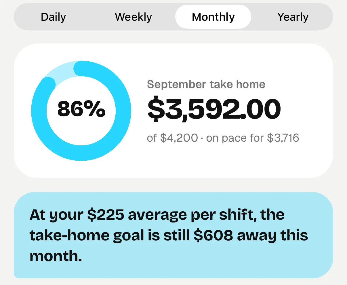 September take-home goal at 86%: $3,592 of $4,200, $608 to go at a $225 average per shift