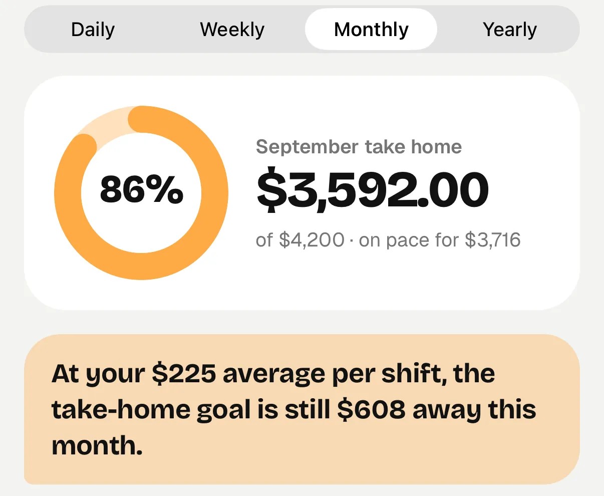 September take-home goal at 86%: $3,592 of $4,200, $608 to go at a $225 average per shift