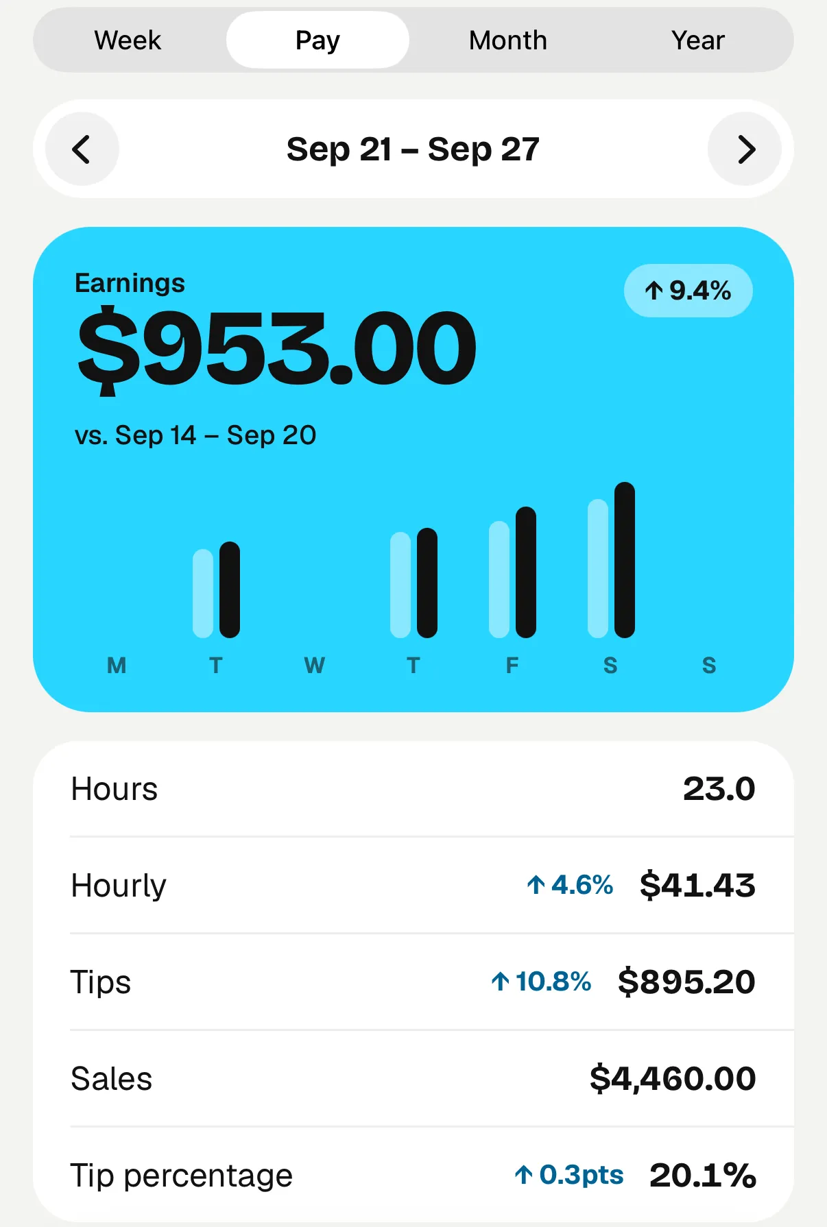 Pay week Sep 21–27: $953 over 23 hours, $41.43 an hour, up 9% on Sep 14–20