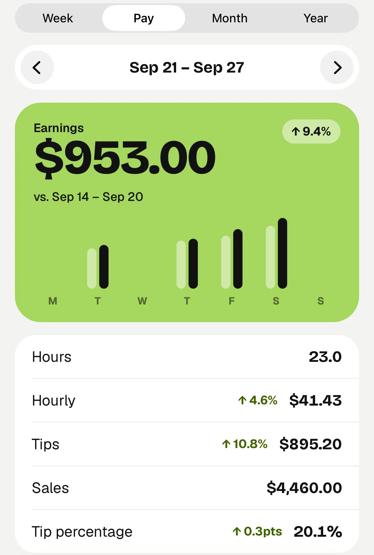 Pay week Sep 21–27: $953 over 23 hours, $41.43 an hour, up 9% on Sep 14–20